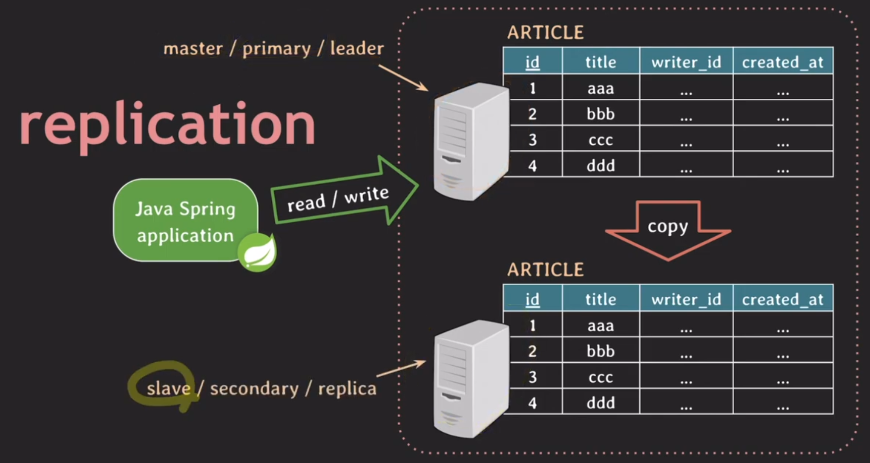 Partioning & Sharding & Replication | 코드를 부르자